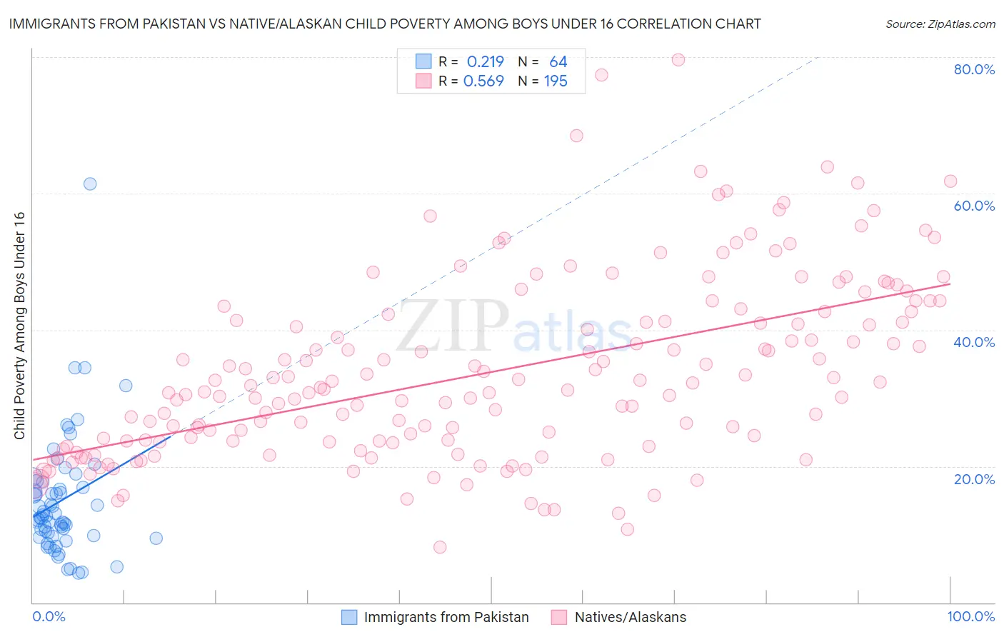 Immigrants from Pakistan vs Native/Alaskan Child Poverty Among Boys Under 16