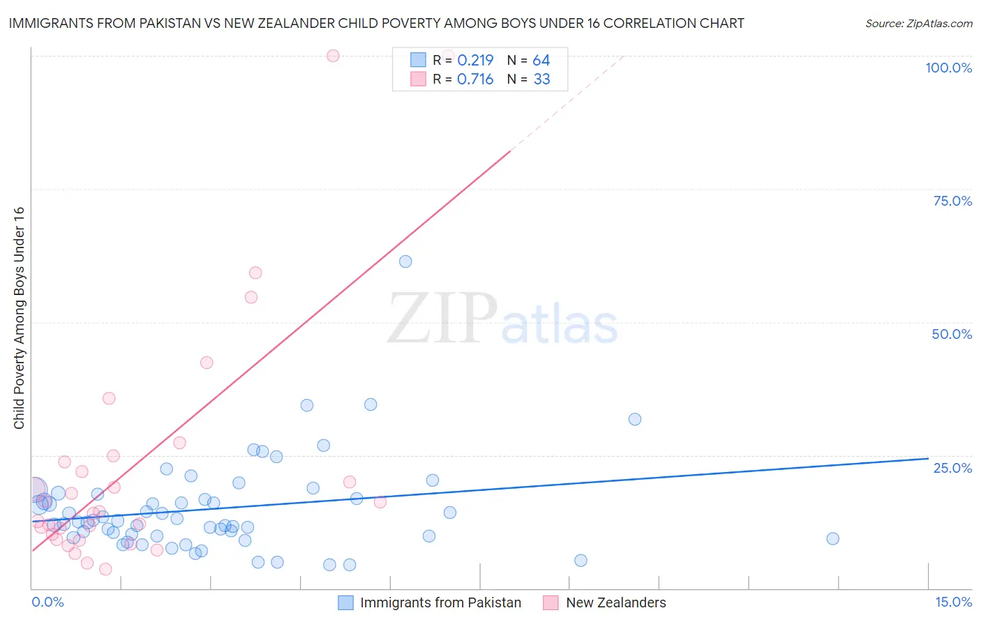 Immigrants from Pakistan vs New Zealander Child Poverty Among Boys Under 16