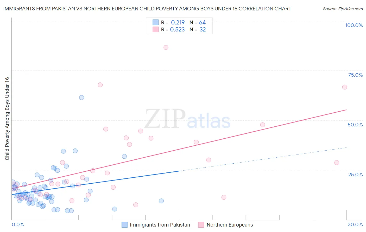 Immigrants from Pakistan vs Northern European Child Poverty Among Boys Under 16