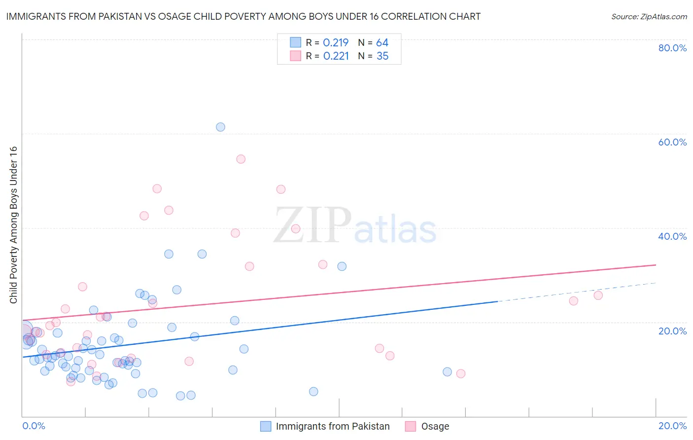 Immigrants from Pakistan vs Osage Child Poverty Among Boys Under 16