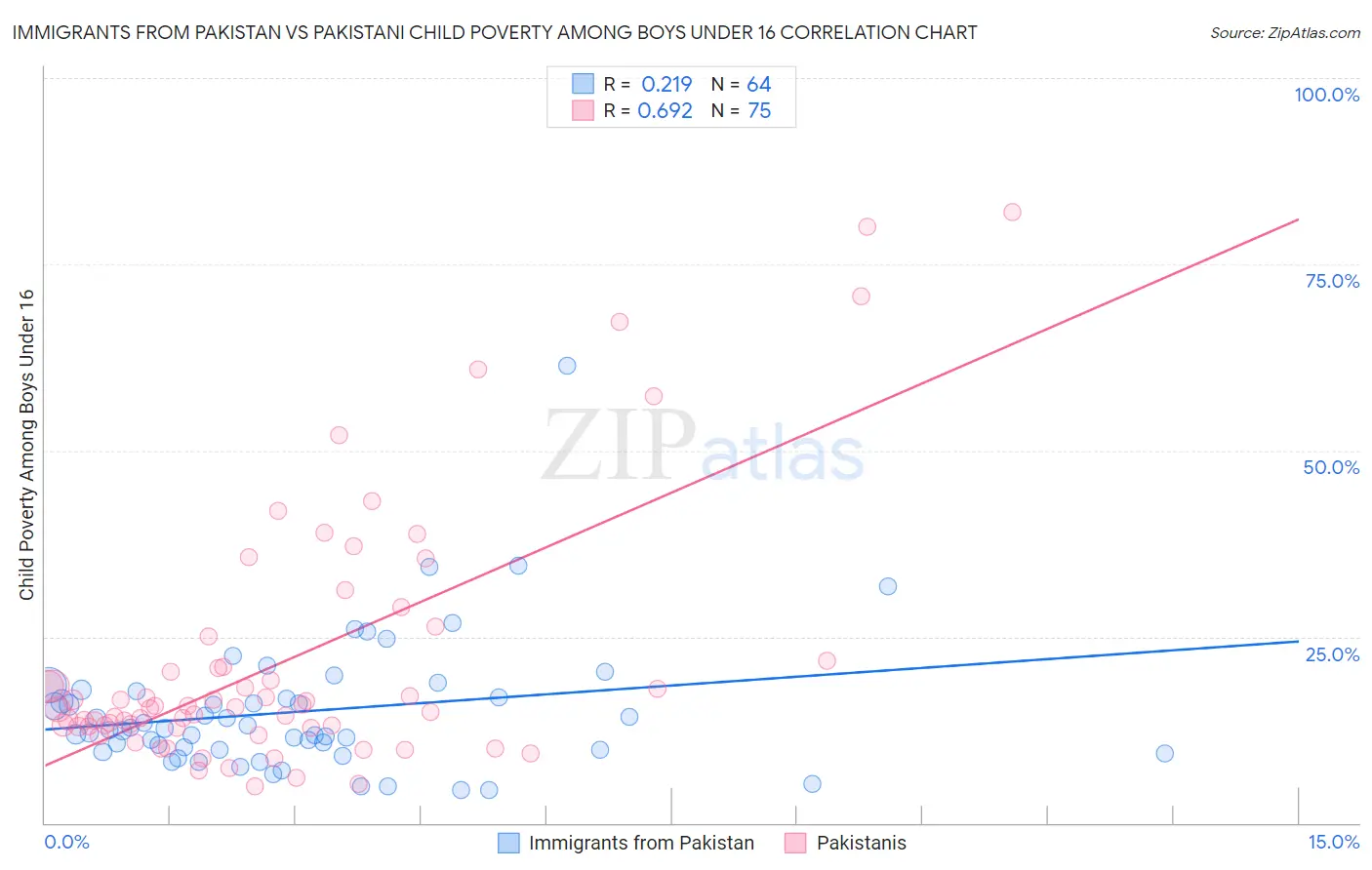 Immigrants from Pakistan vs Pakistani Child Poverty Among Boys Under 16