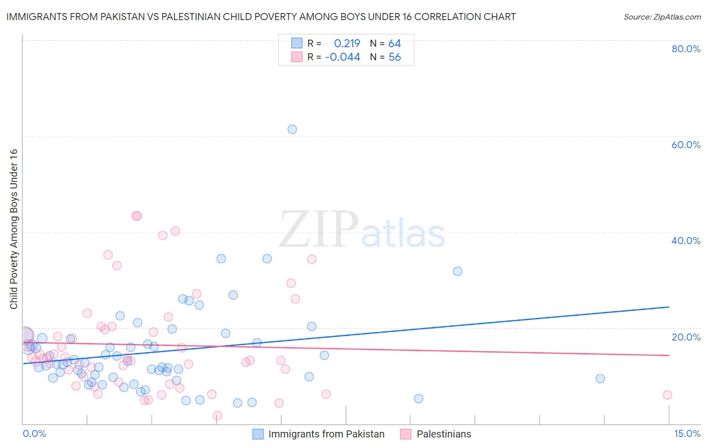 Immigrants from Pakistan vs Palestinian Child Poverty Among Boys Under 16