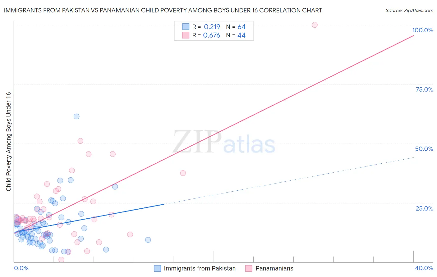 Immigrants from Pakistan vs Panamanian Child Poverty Among Boys Under 16