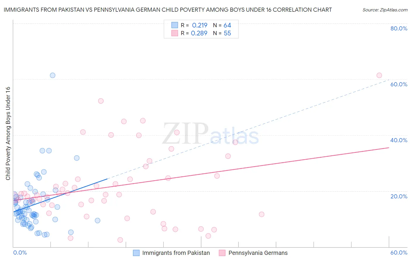 Immigrants from Pakistan vs Pennsylvania German Child Poverty Among Boys Under 16