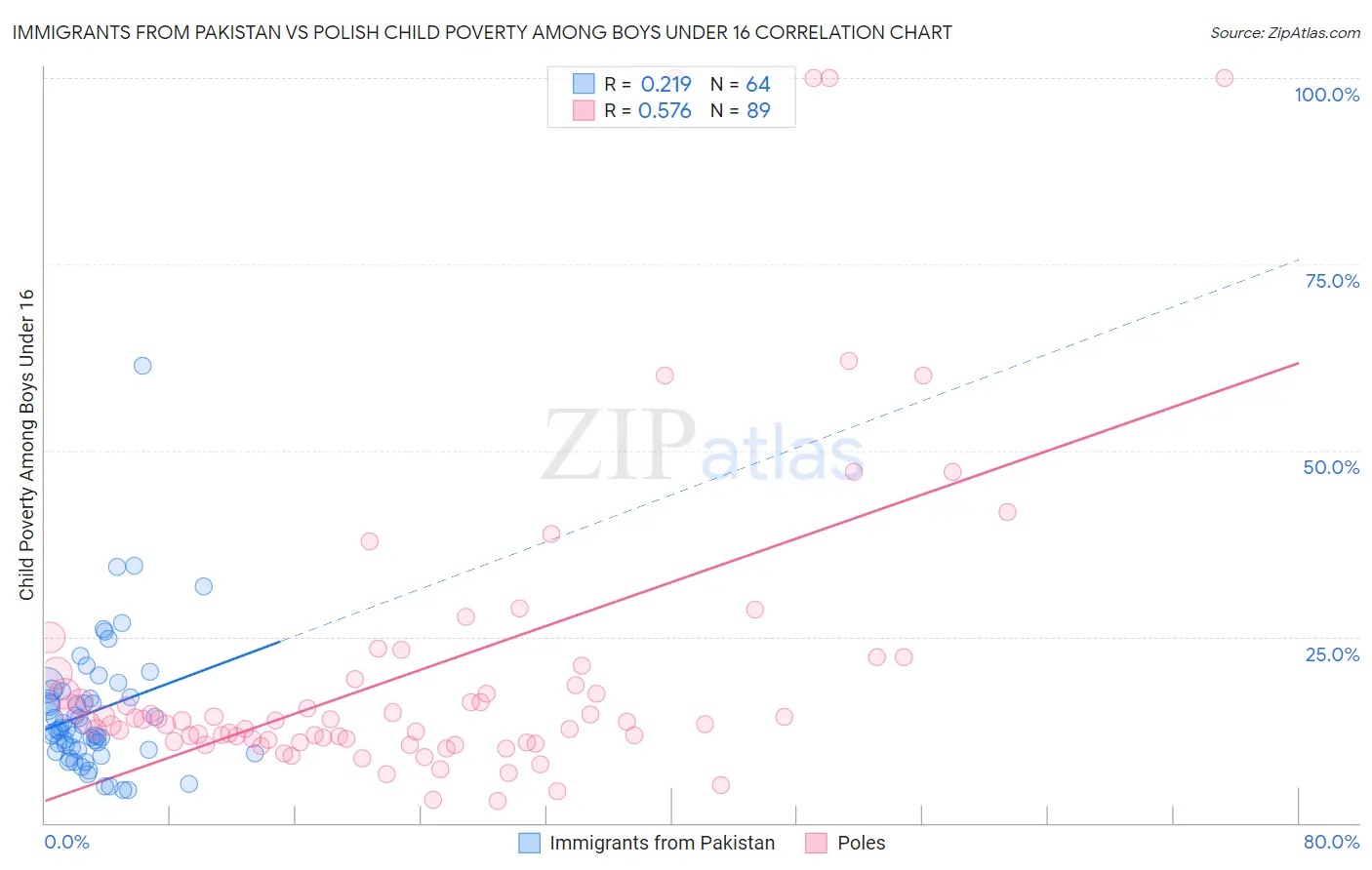 Immigrants from Pakistan vs Polish Child Poverty Among Boys Under 16