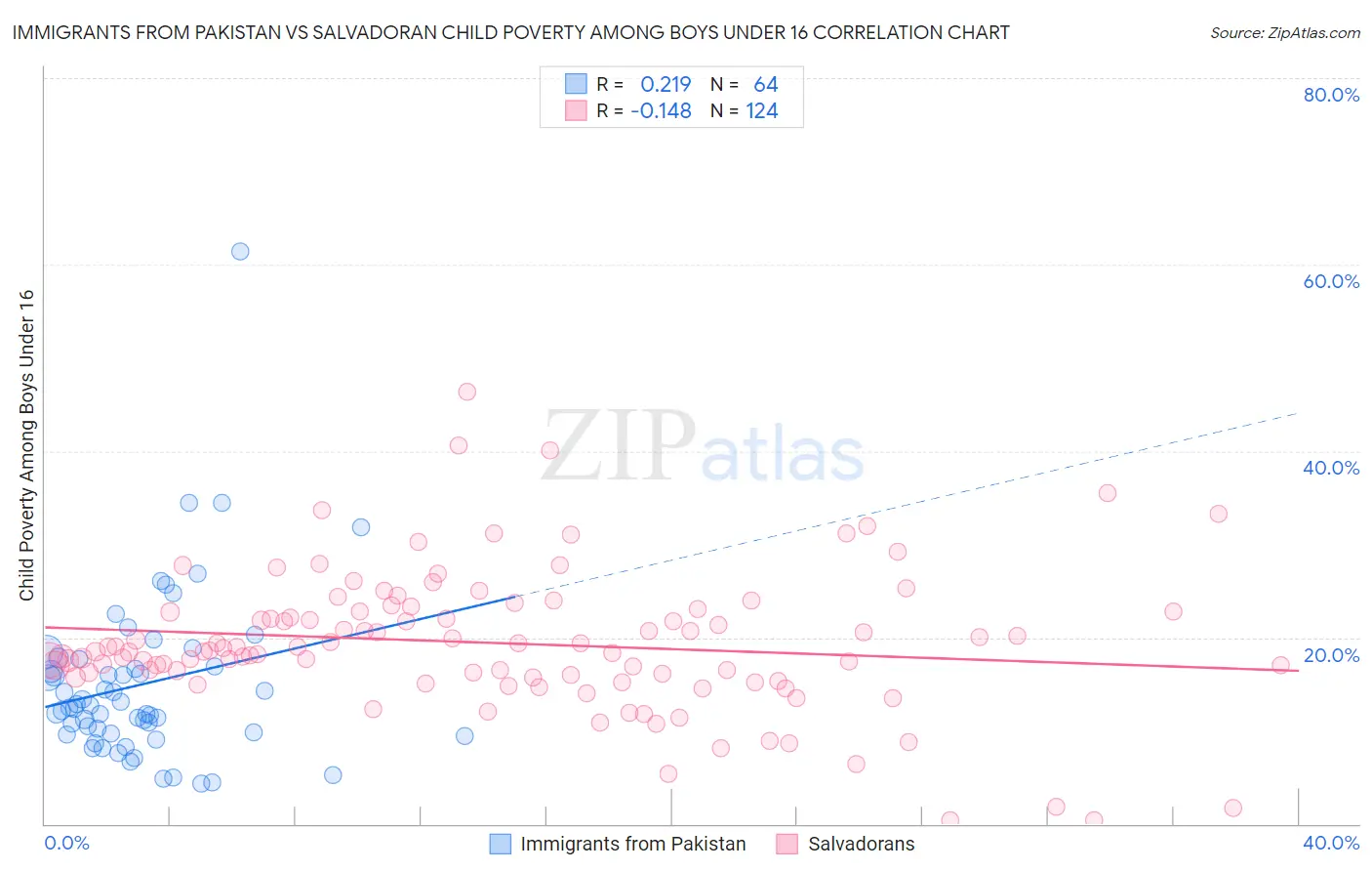 Immigrants from Pakistan vs Salvadoran Child Poverty Among Boys Under 16