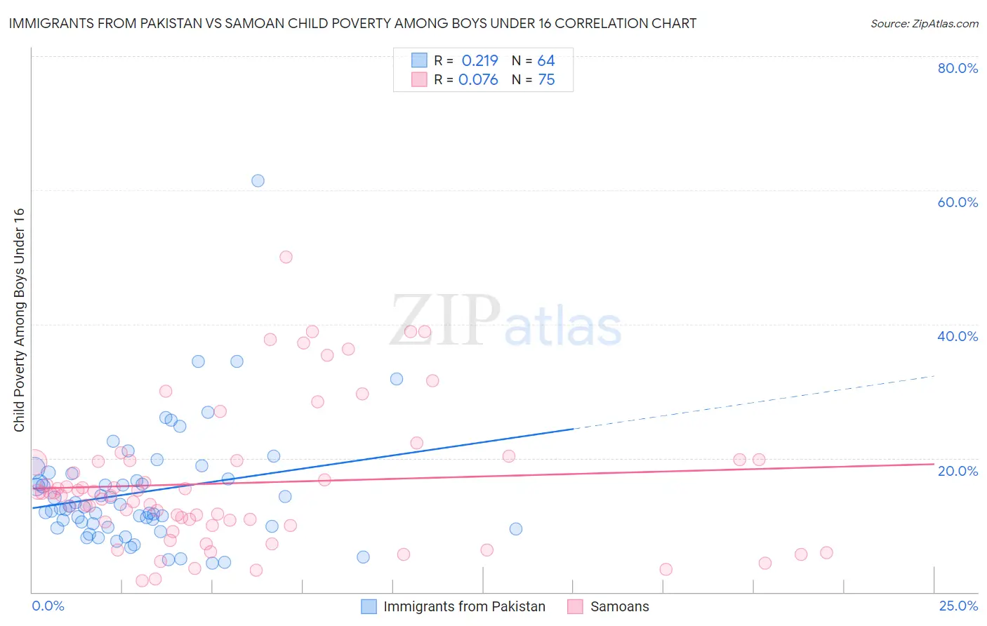 Immigrants from Pakistan vs Samoan Child Poverty Among Boys Under 16