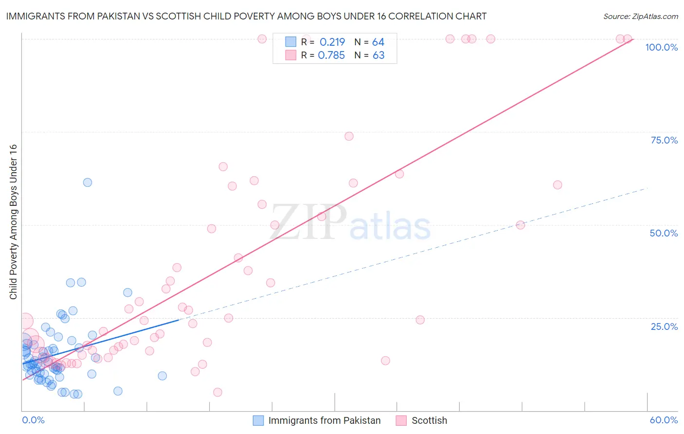 Immigrants from Pakistan vs Scottish Child Poverty Among Boys Under 16