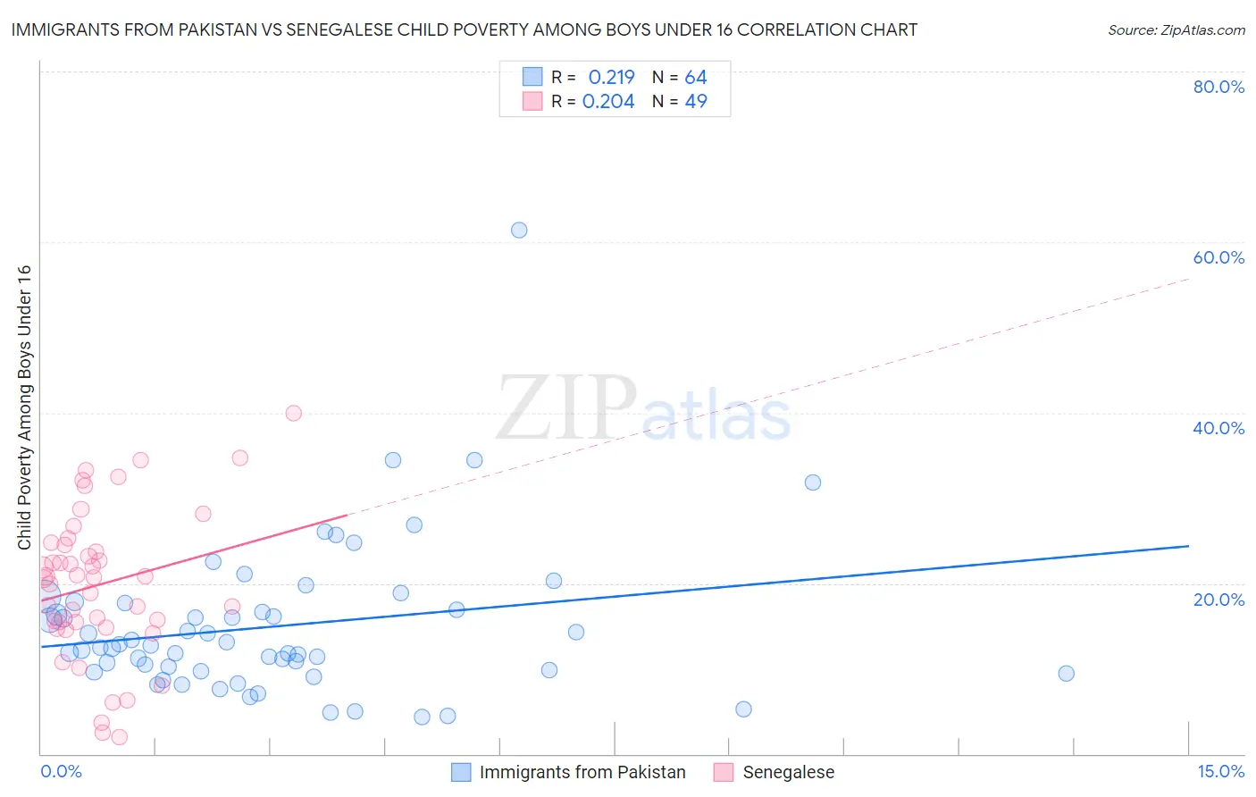 Immigrants from Pakistan vs Senegalese Child Poverty Among Boys Under 16