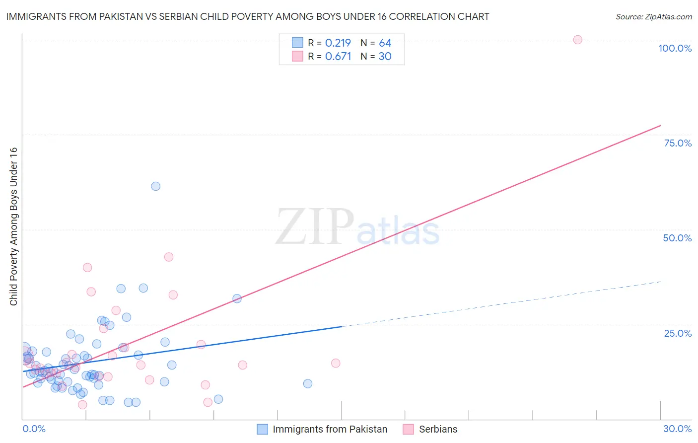 Immigrants from Pakistan vs Serbian Child Poverty Among Boys Under 16