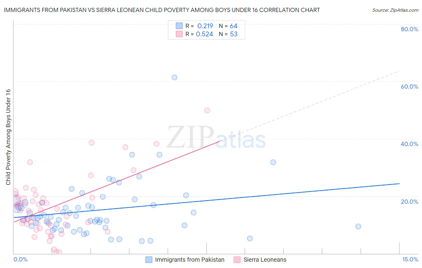Immigrants from Pakistan vs Sierra Leonean Child Poverty Among Boys Under 16