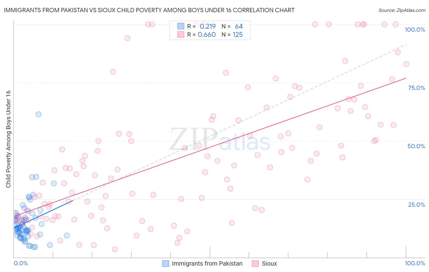 Immigrants from Pakistan vs Sioux Child Poverty Among Boys Under 16