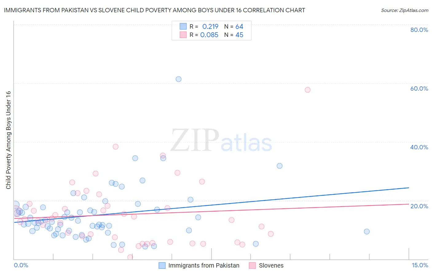 Immigrants from Pakistan vs Slovene Child Poverty Among Boys Under 16