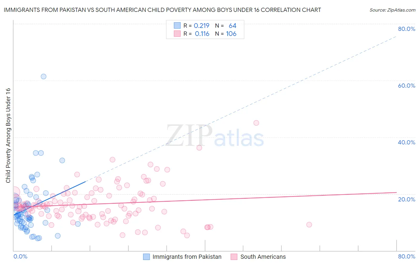 Immigrants from Pakistan vs South American Child Poverty Among Boys Under 16