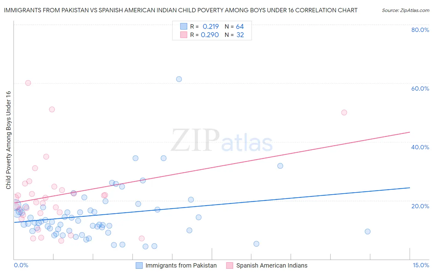Immigrants from Pakistan vs Spanish American Indian Child Poverty Among Boys Under 16