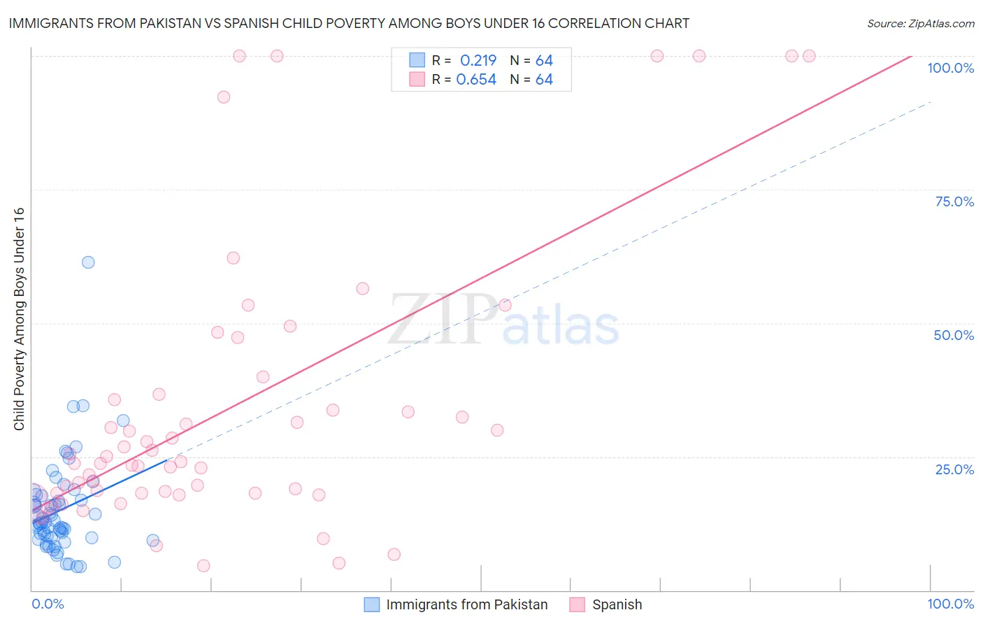 Immigrants from Pakistan vs Spanish Child Poverty Among Boys Under 16