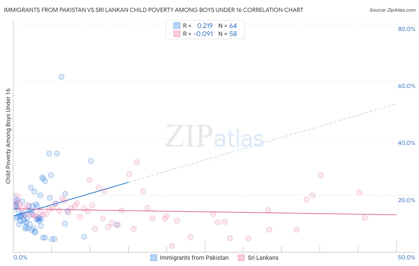 Immigrants from Pakistan vs Sri Lankan Child Poverty Among Boys Under 16