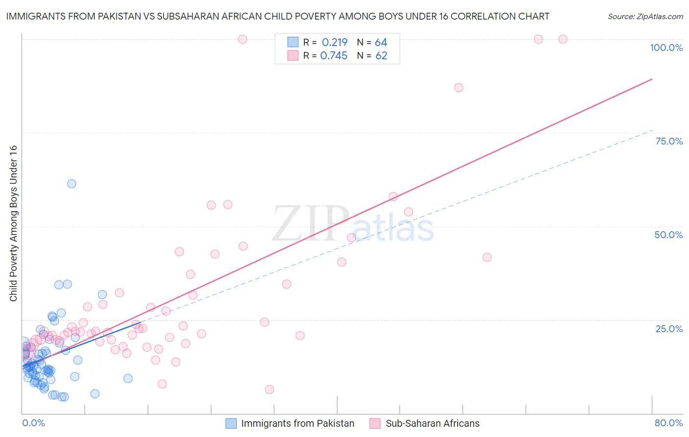 Immigrants from Pakistan vs Subsaharan African Child Poverty Among Boys Under 16