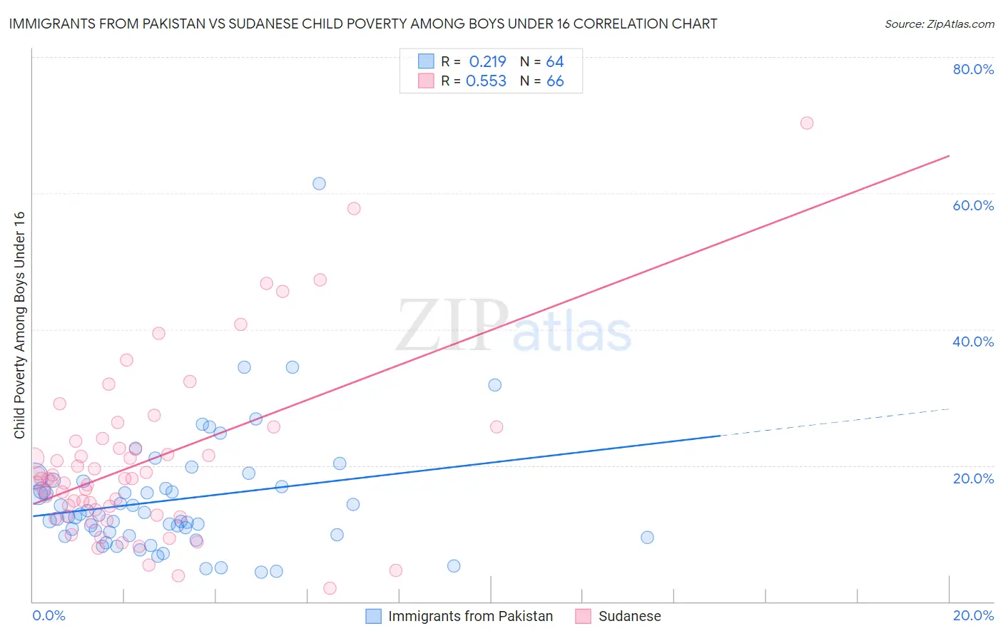 Immigrants from Pakistan vs Sudanese Child Poverty Among Boys Under 16