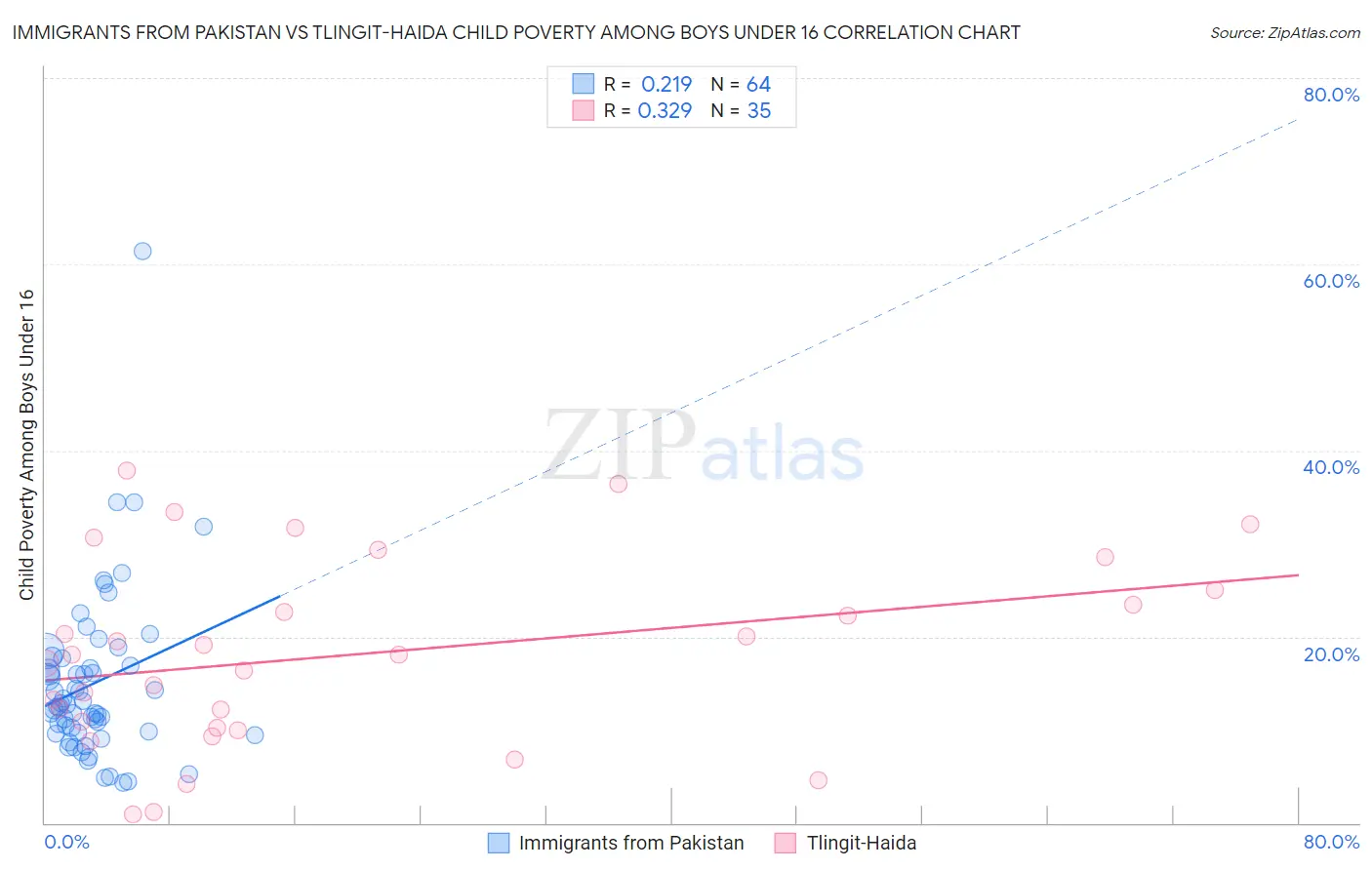 Immigrants from Pakistan vs Tlingit-Haida Child Poverty Among Boys Under 16