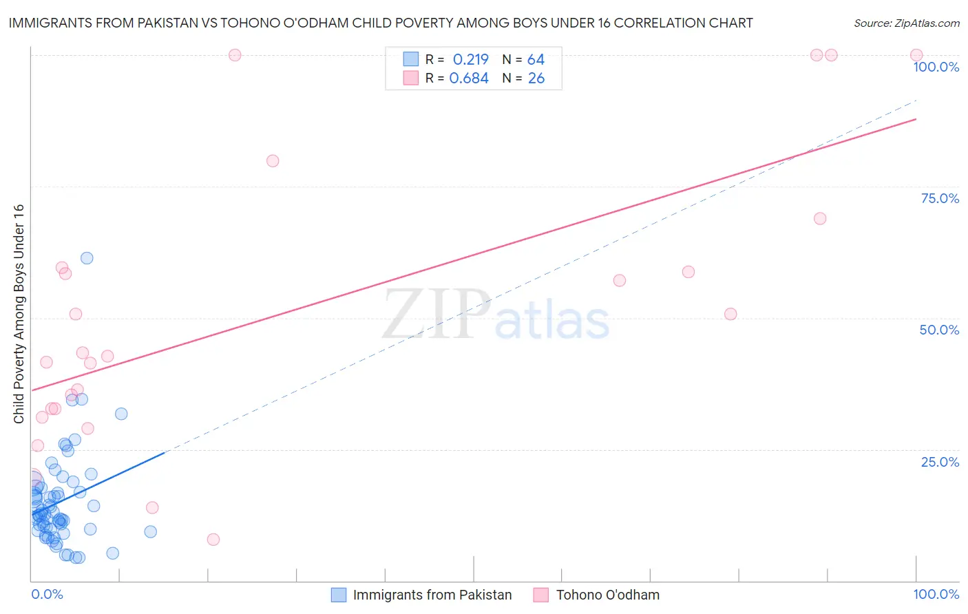 Immigrants from Pakistan vs Tohono O'odham Child Poverty Among Boys Under 16