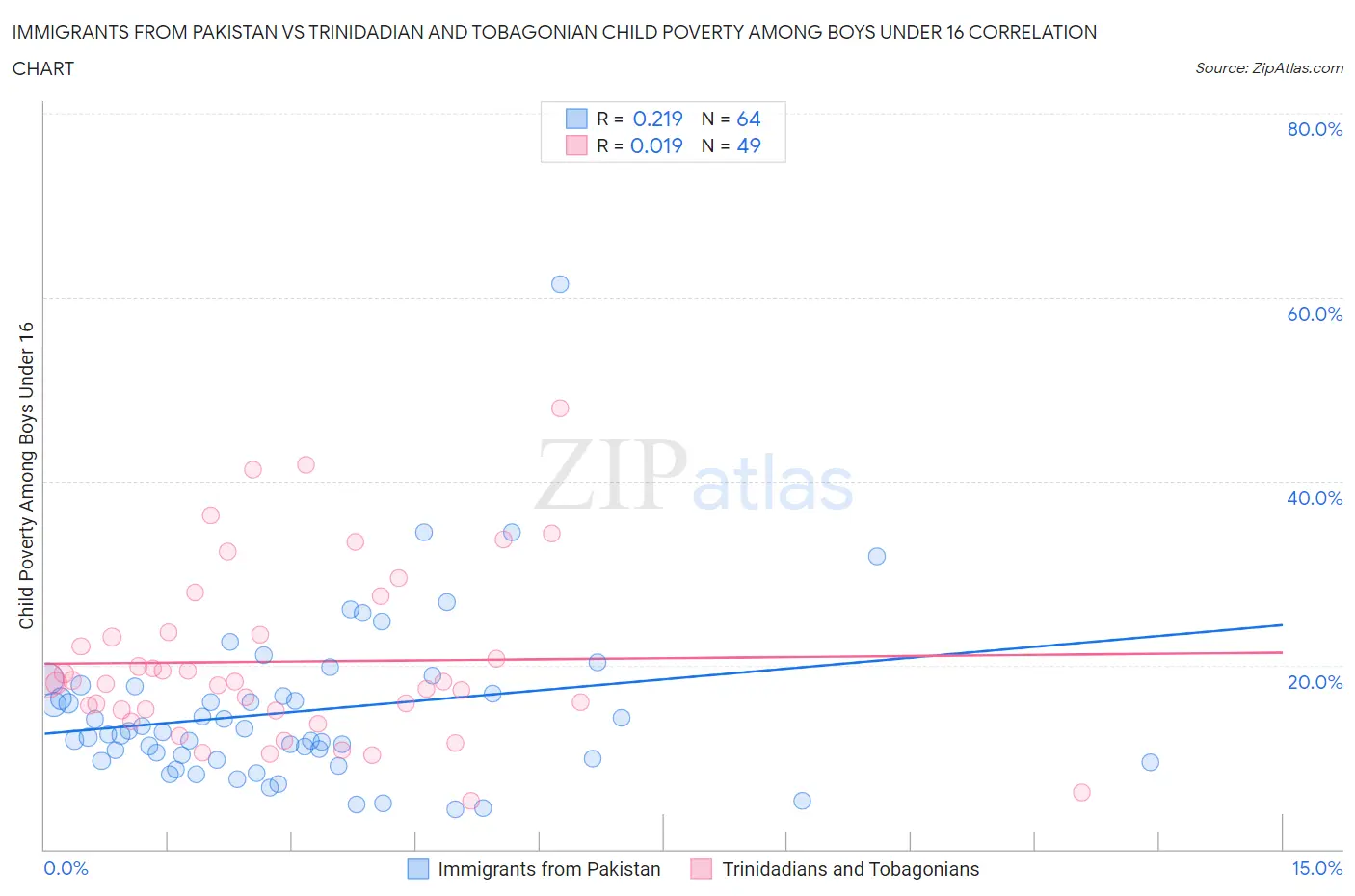 Immigrants from Pakistan vs Trinidadian and Tobagonian Child Poverty Among Boys Under 16