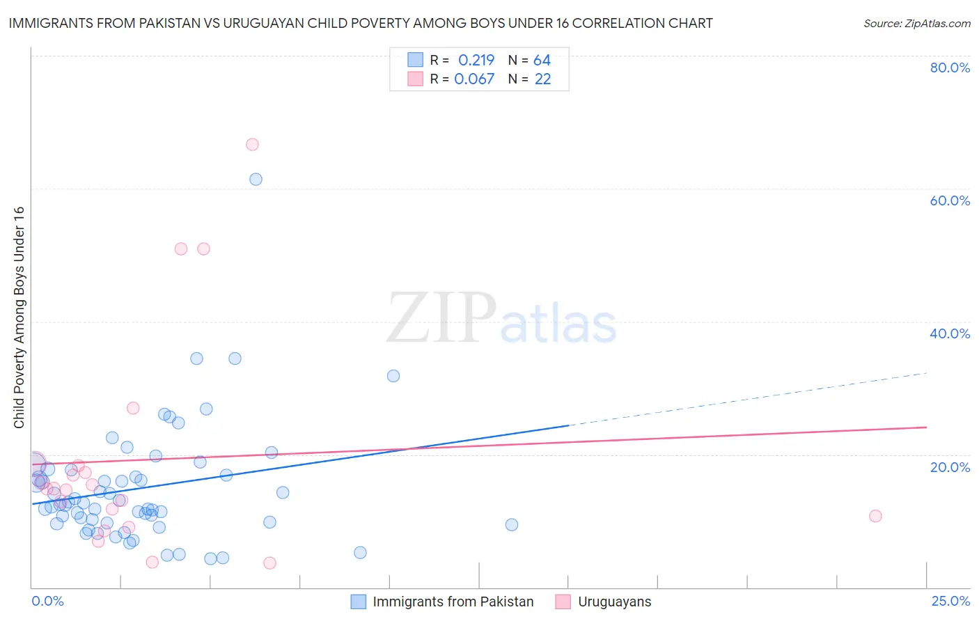 Immigrants from Pakistan vs Uruguayan Child Poverty Among Boys Under 16