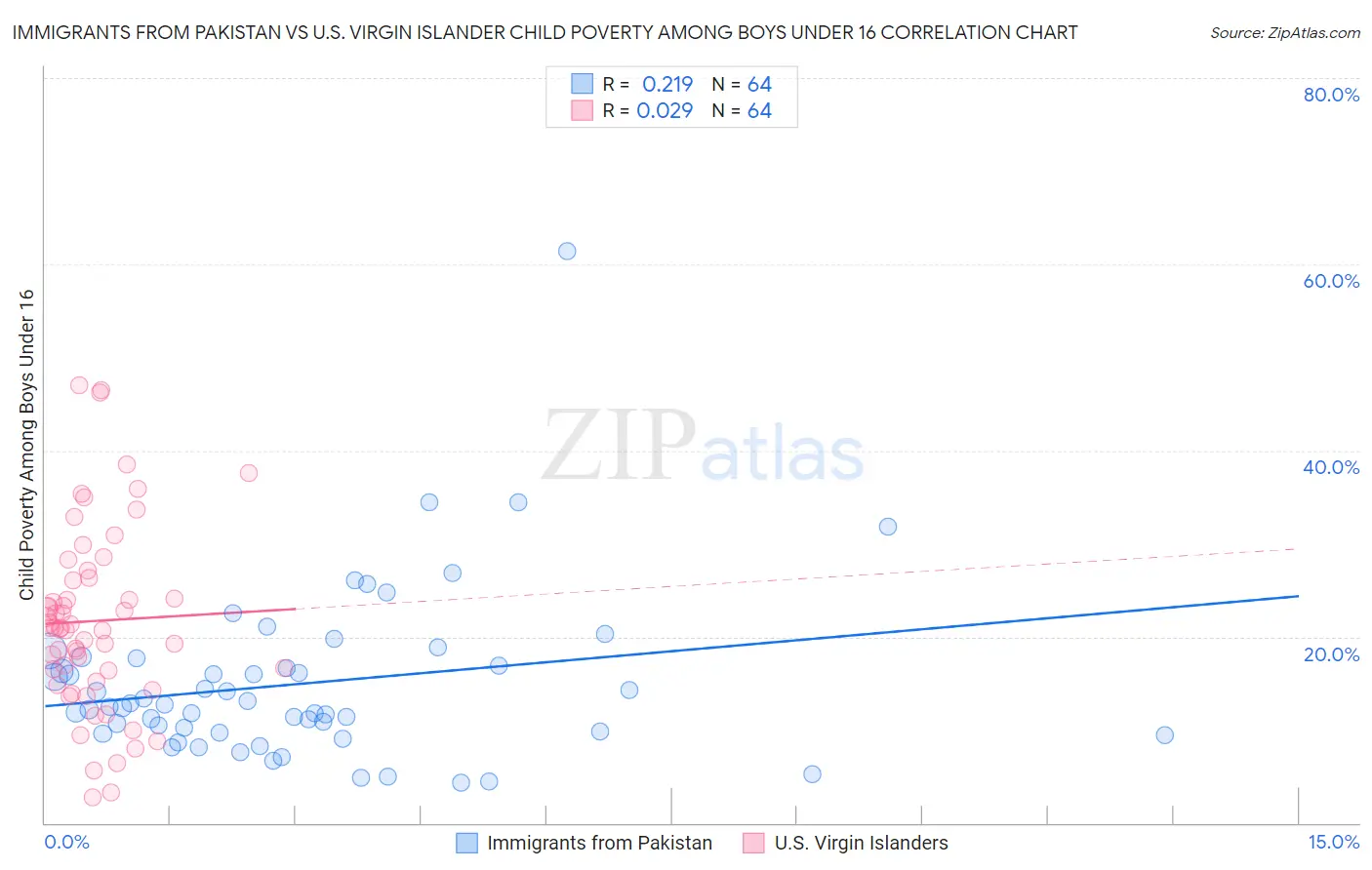 Immigrants from Pakistan vs U.S. Virgin Islander Child Poverty Among Boys Under 16