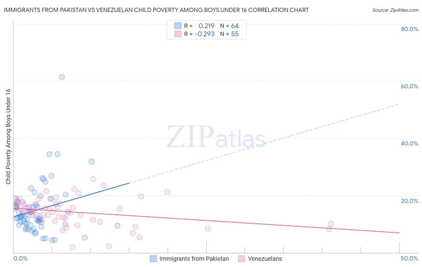 Immigrants from Pakistan vs Venezuelan Child Poverty Among Boys Under 16