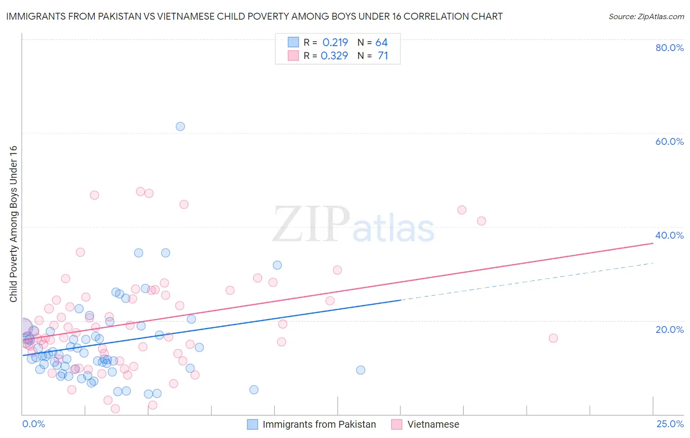 Immigrants from Pakistan vs Vietnamese Child Poverty Among Boys Under 16