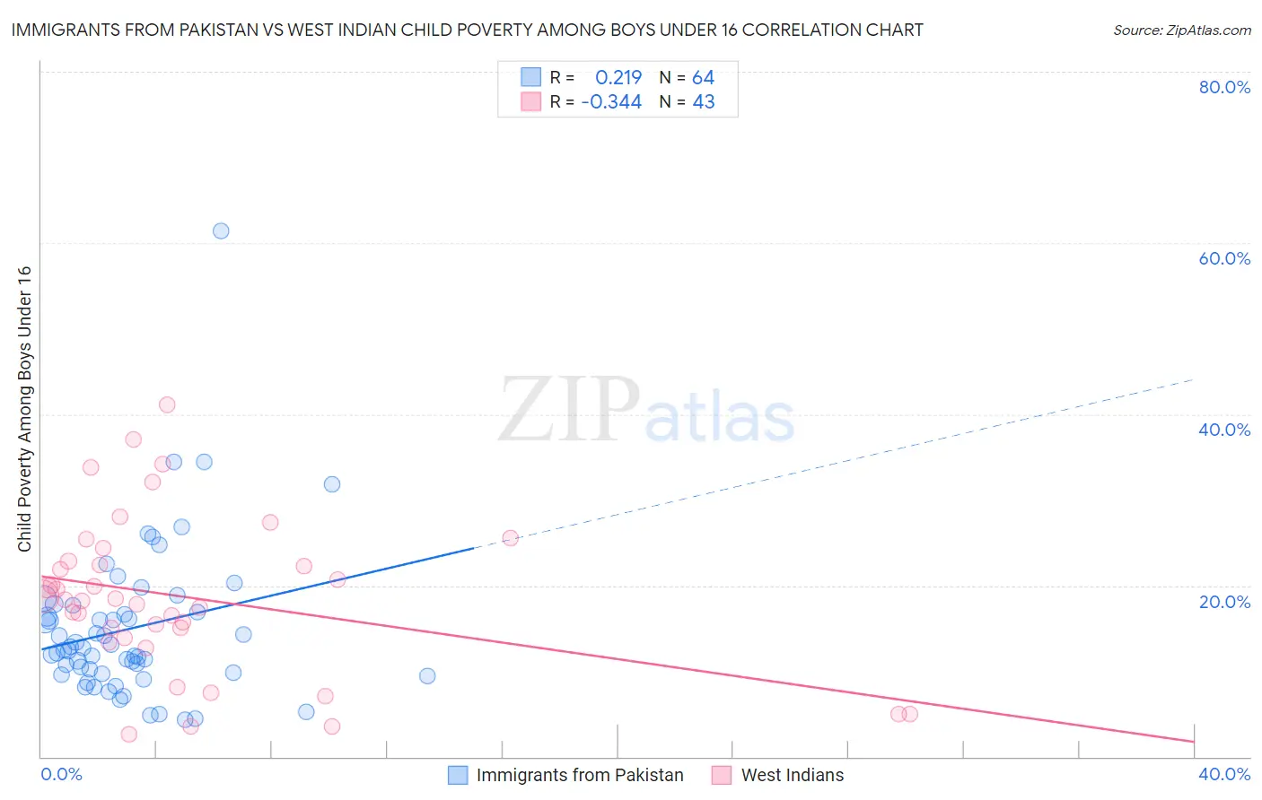 Immigrants from Pakistan vs West Indian Child Poverty Among Boys Under 16