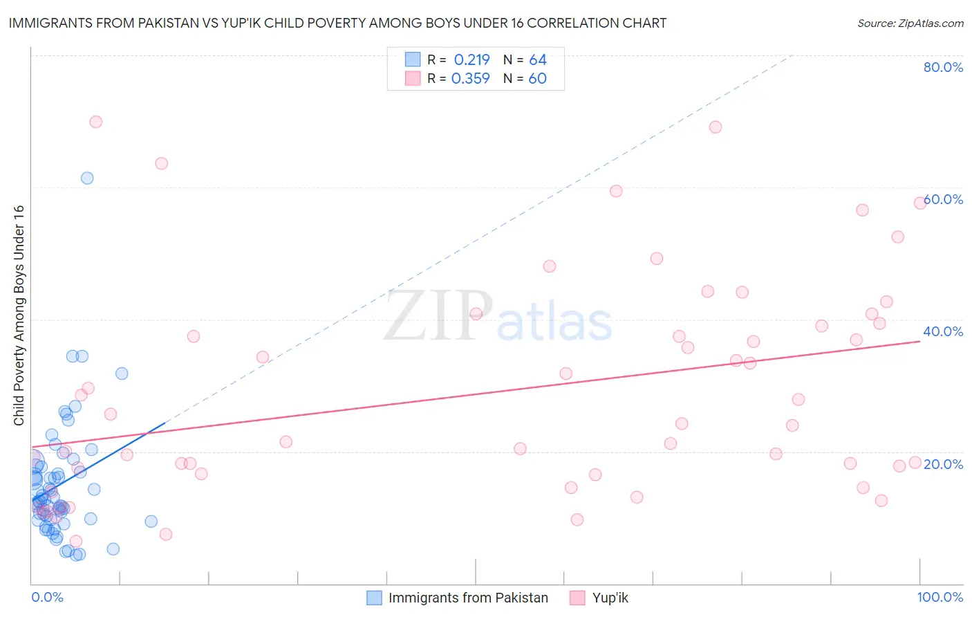 Immigrants from Pakistan vs Yup'ik Child Poverty Among Boys Under 16