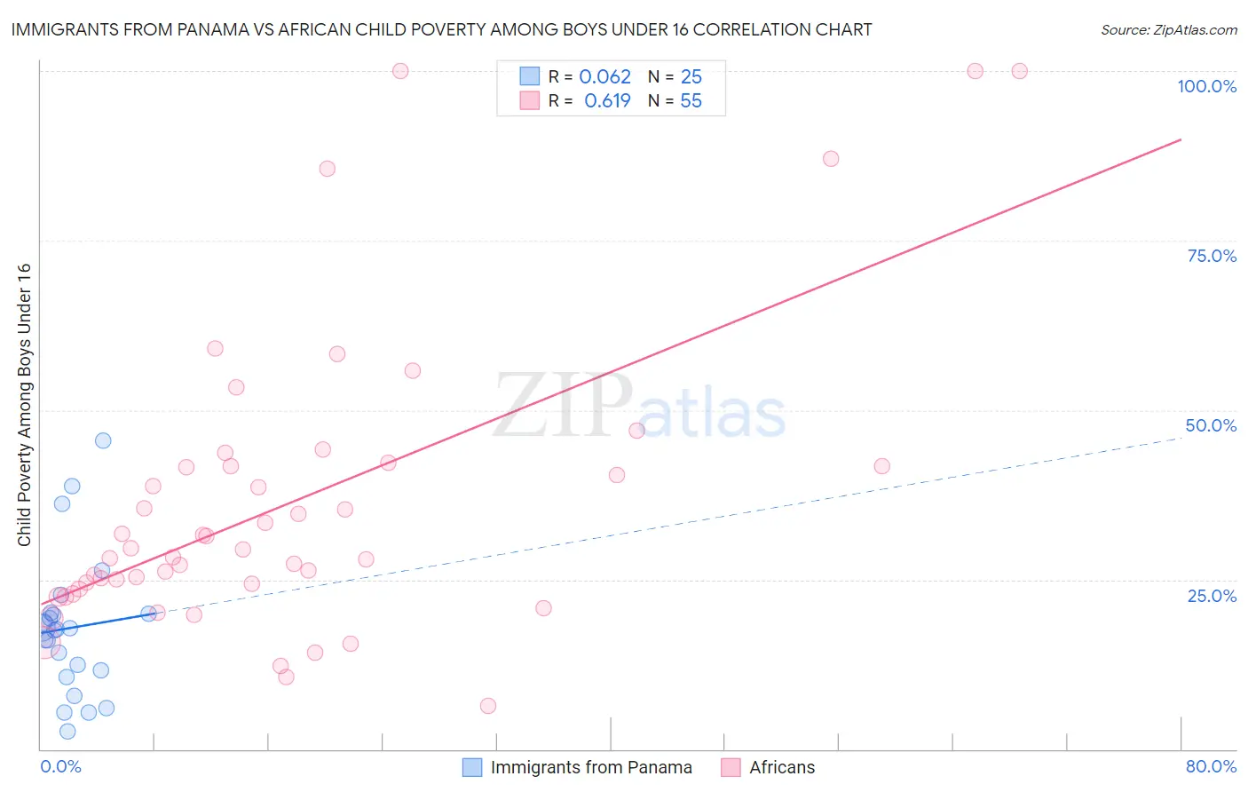 Immigrants from Panama vs African Child Poverty Among Boys Under 16