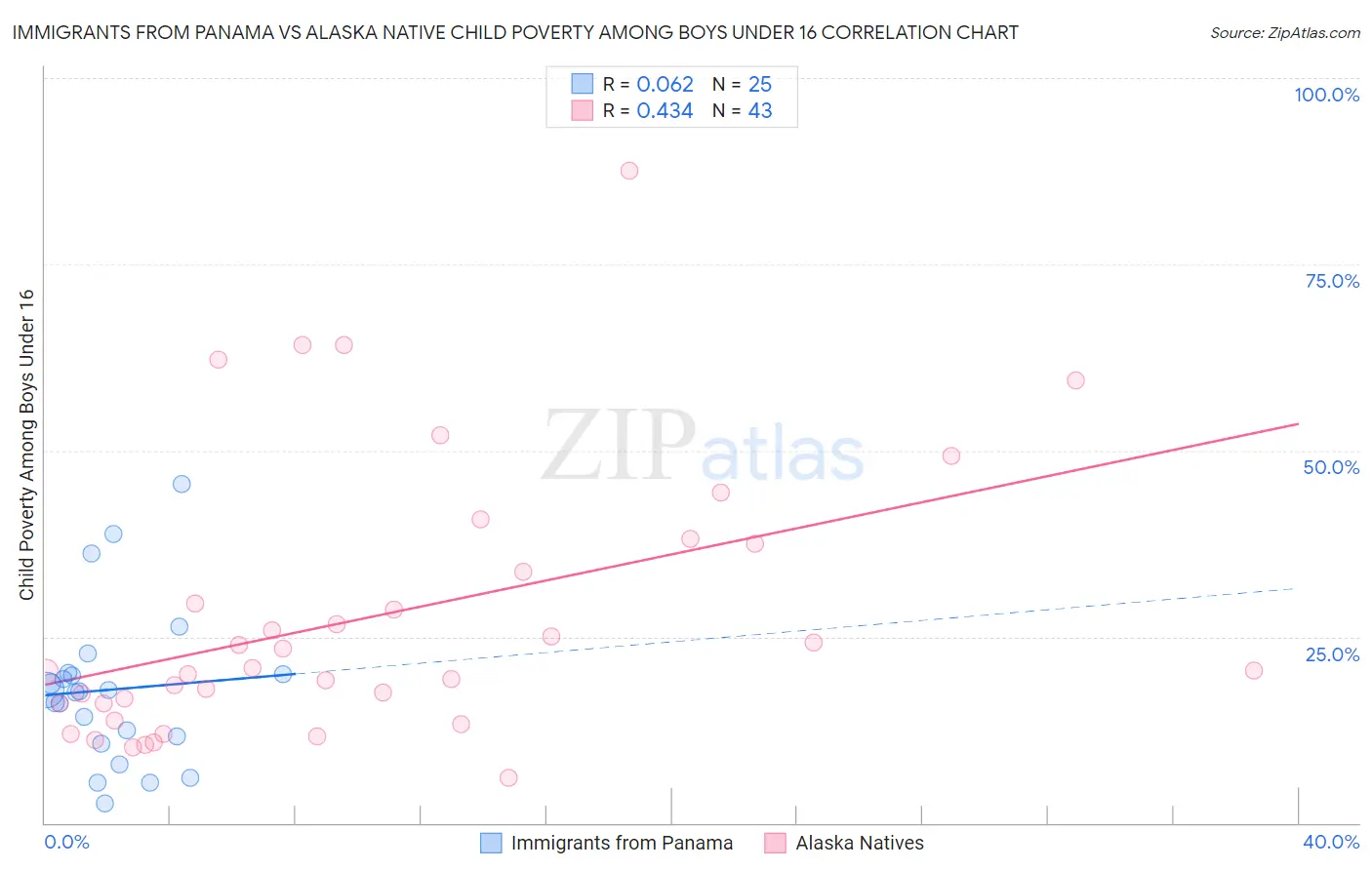 Immigrants from Panama vs Alaska Native Child Poverty Among Boys Under 16