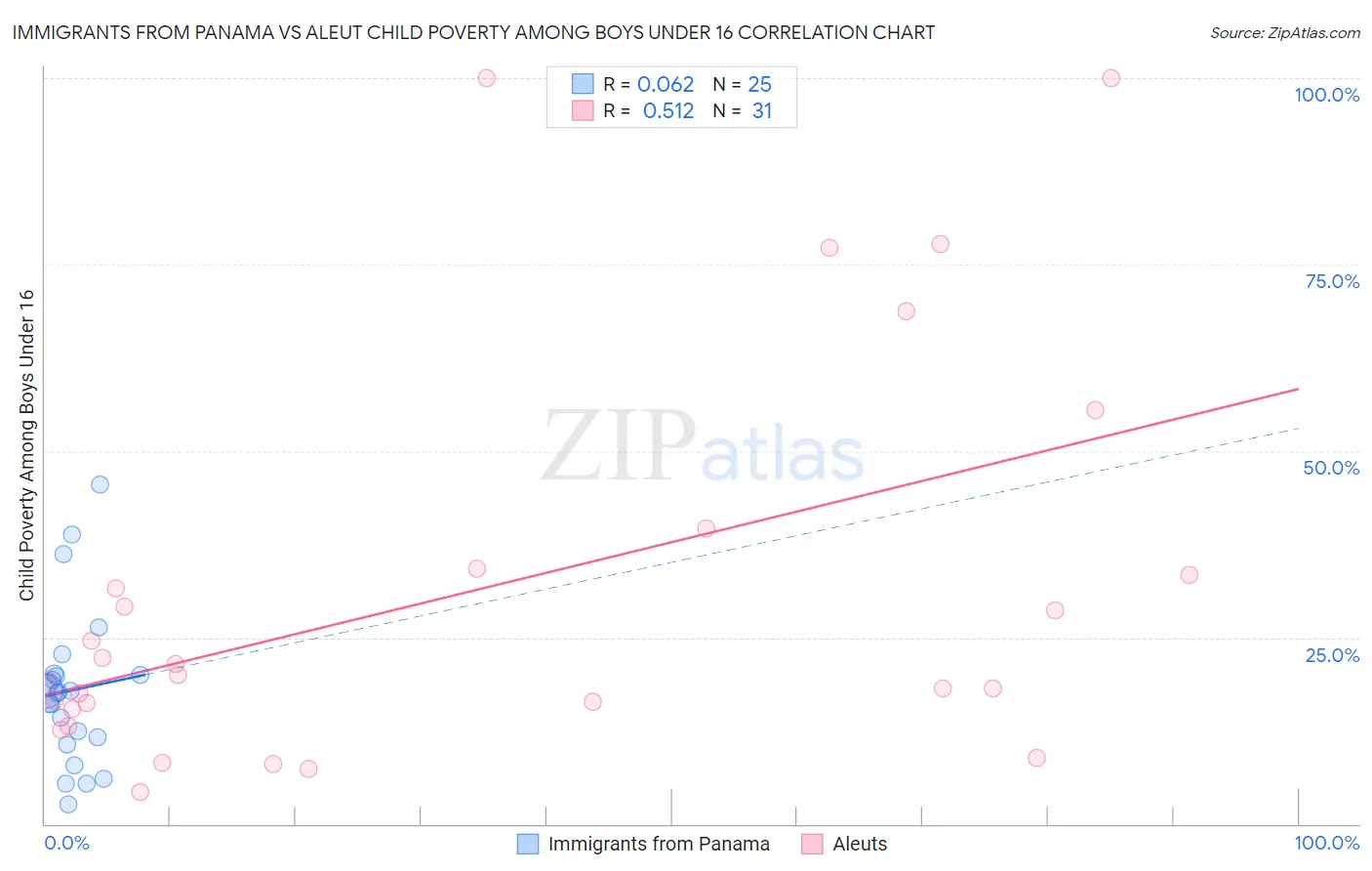 Immigrants from Panama vs Aleut Child Poverty Among Boys Under 16