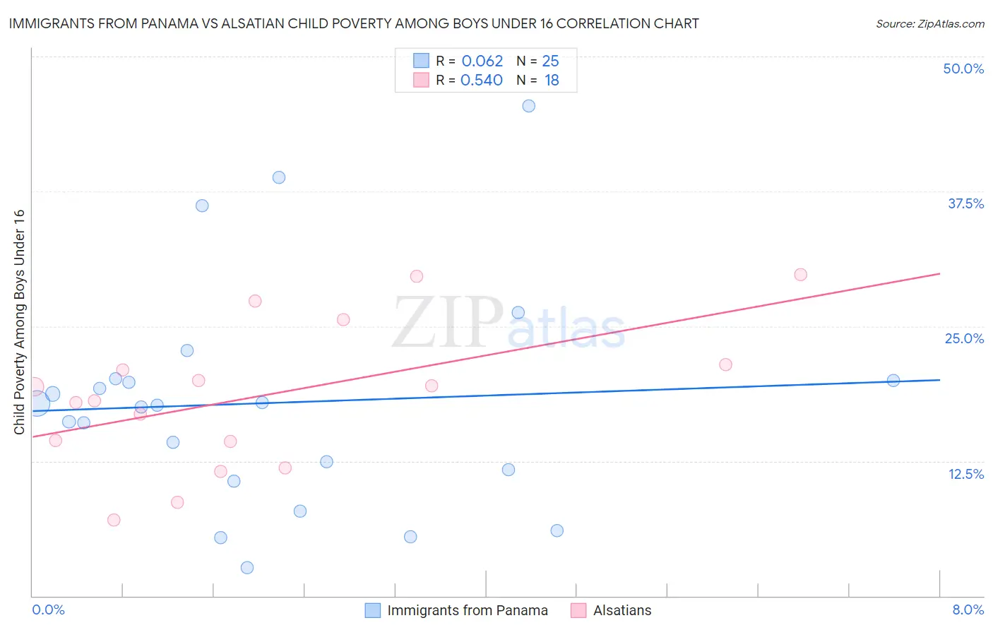 Immigrants from Panama vs Alsatian Child Poverty Among Boys Under 16