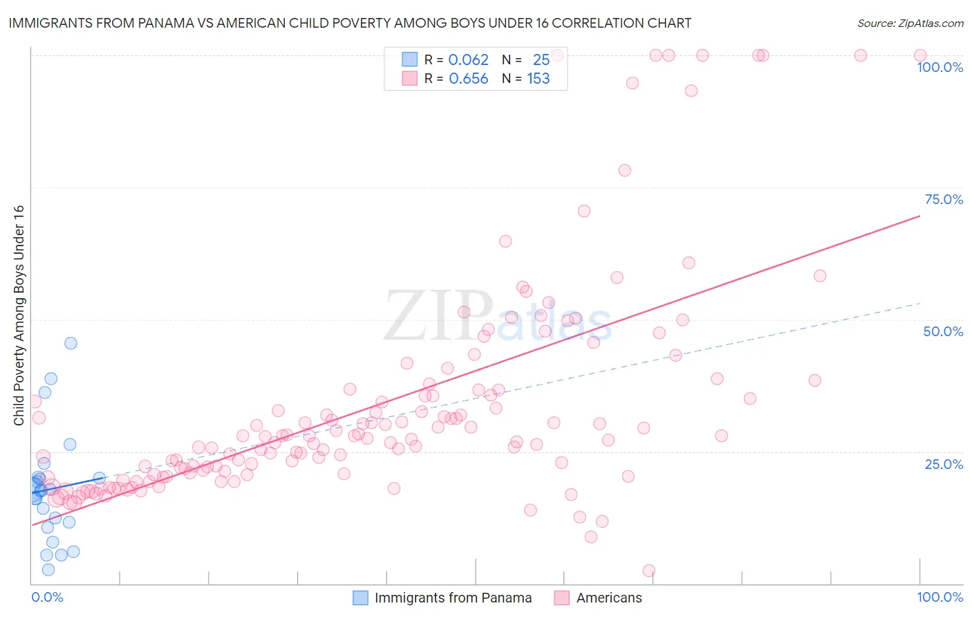 Immigrants from Panama vs American Child Poverty Among Boys Under 16