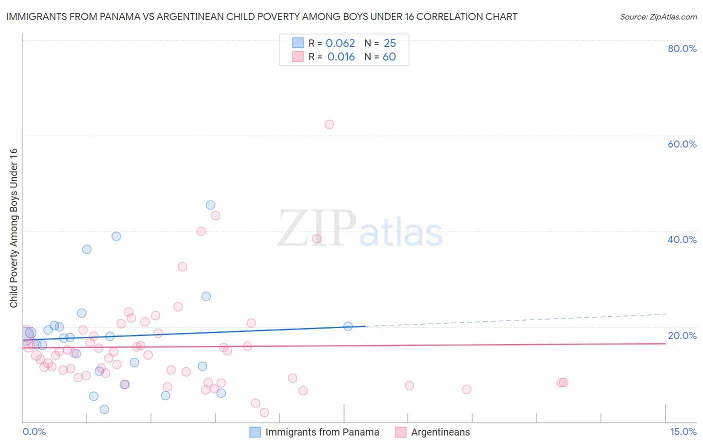 Immigrants from Panama vs Argentinean Child Poverty Among Boys Under 16