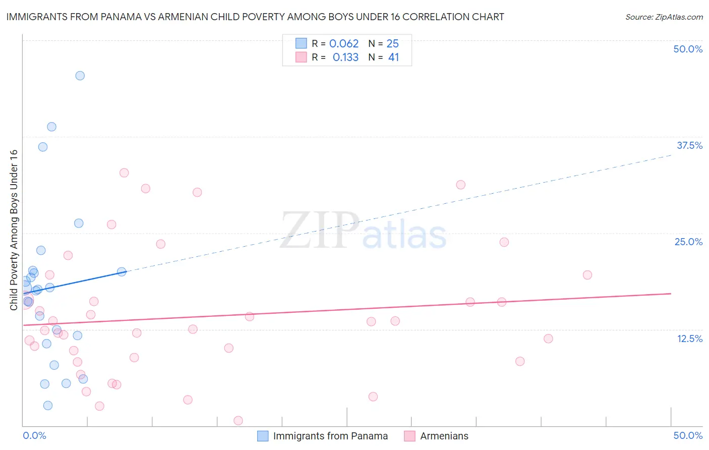 Immigrants from Panama vs Armenian Child Poverty Among Boys Under 16