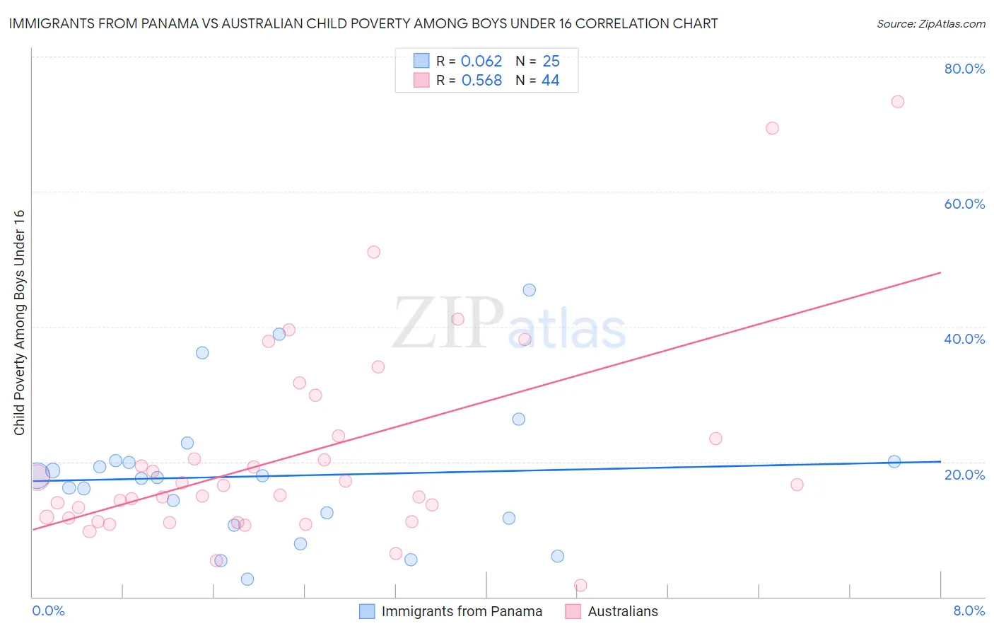 Immigrants from Panama vs Australian Child Poverty Among Boys Under 16