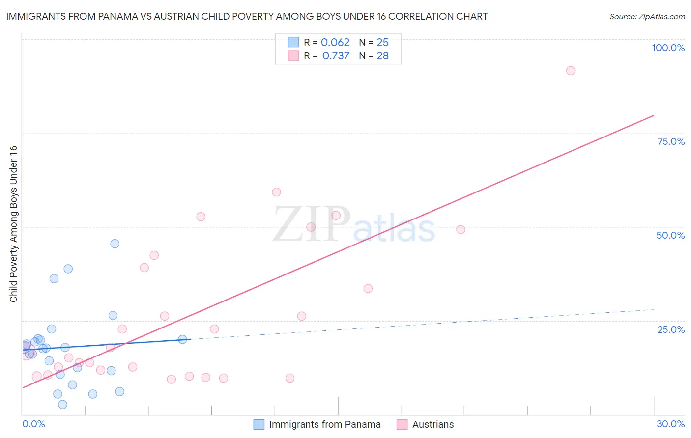 Immigrants from Panama vs Austrian Child Poverty Among Boys Under 16