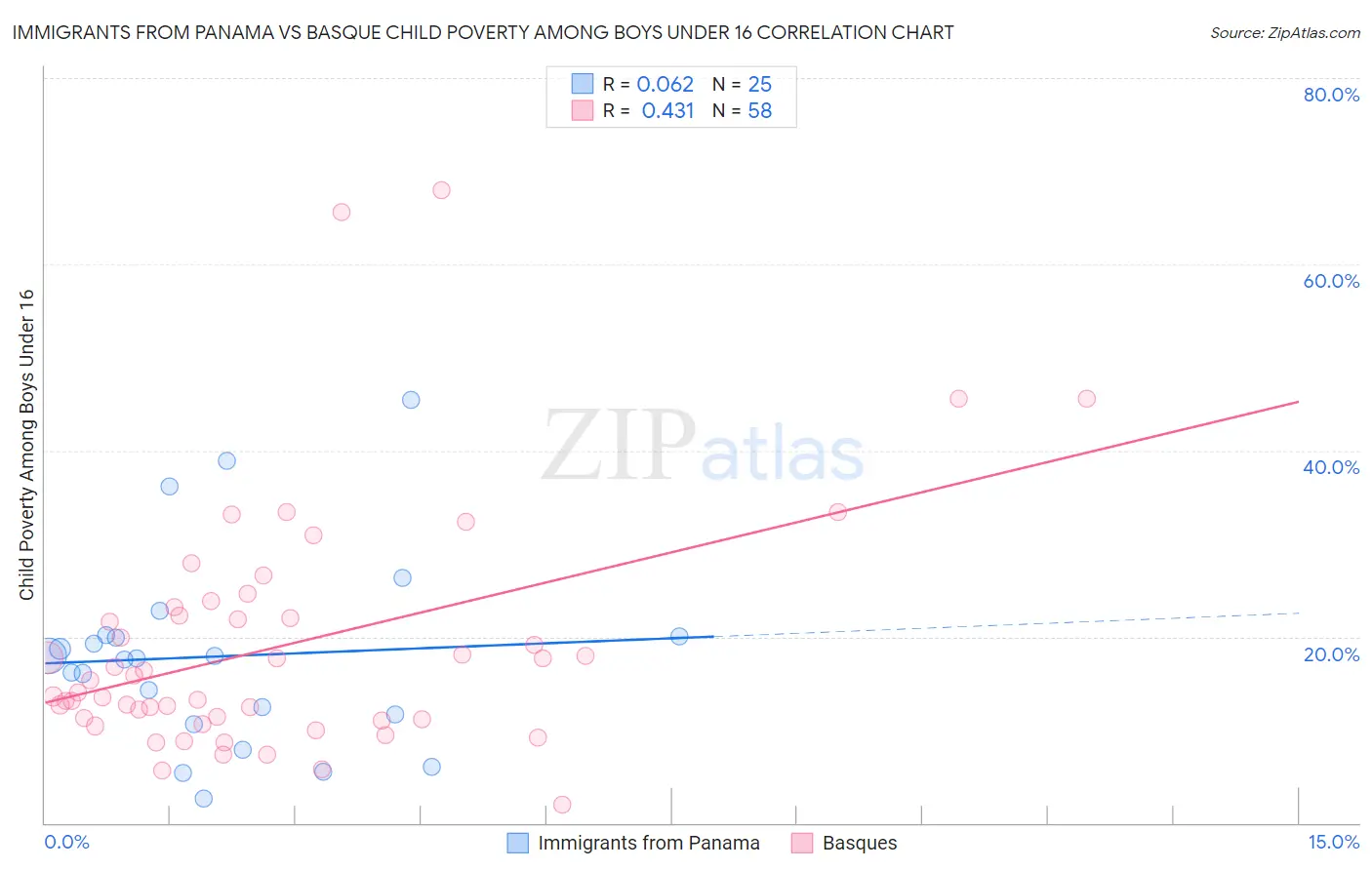 Immigrants from Panama vs Basque Child Poverty Among Boys Under 16