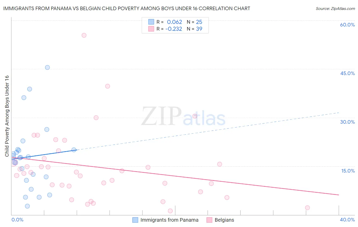 Immigrants from Panama vs Belgian Child Poverty Among Boys Under 16