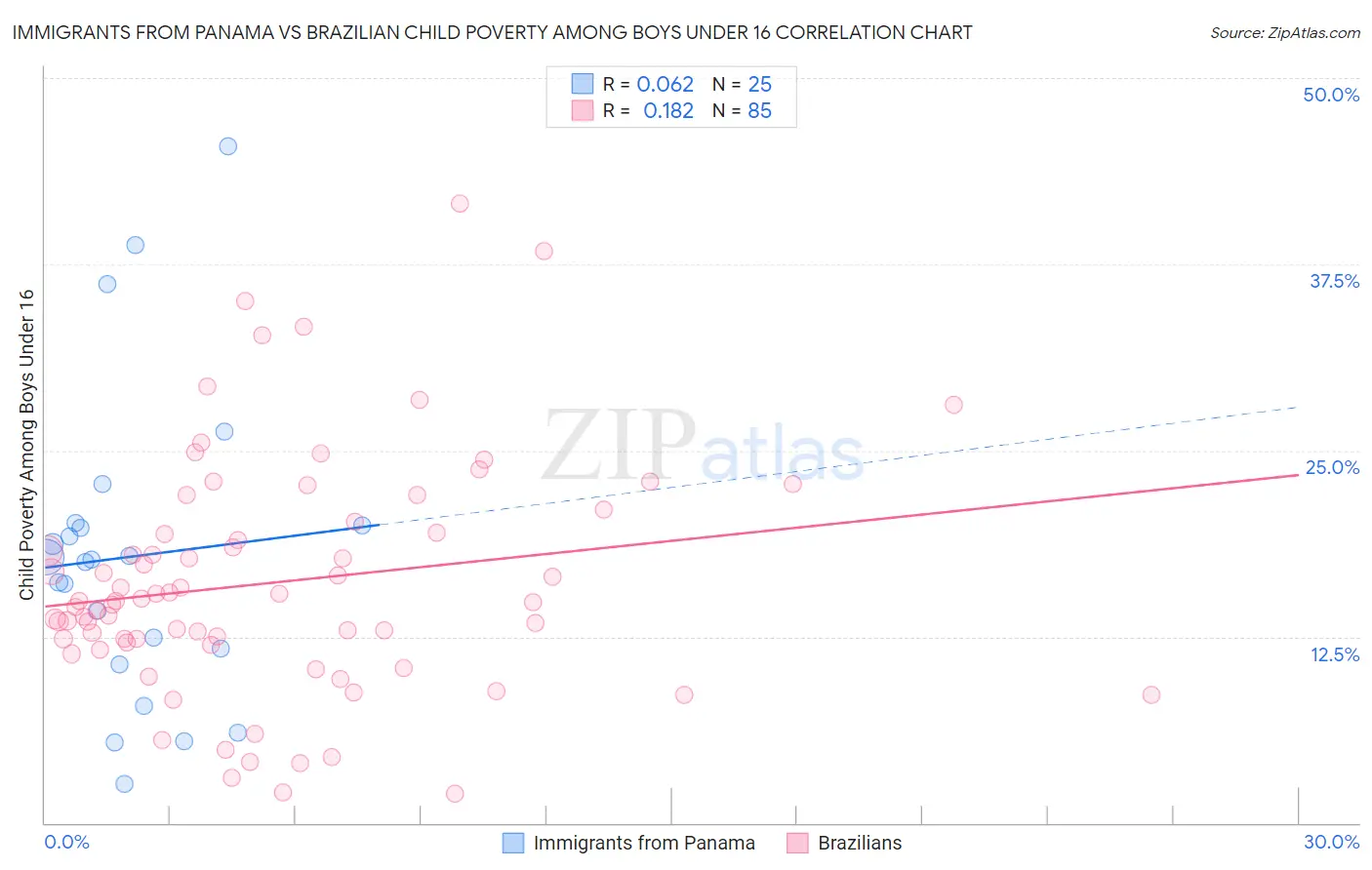Immigrants from Panama vs Brazilian Child Poverty Among Boys Under 16