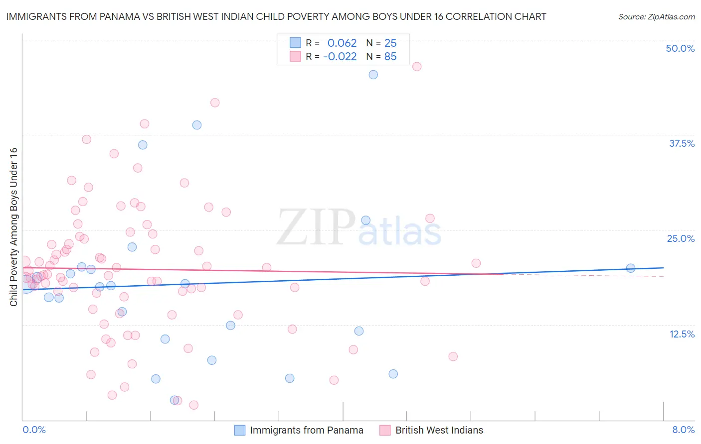 Immigrants from Panama vs British West Indian Child Poverty Among Boys Under 16