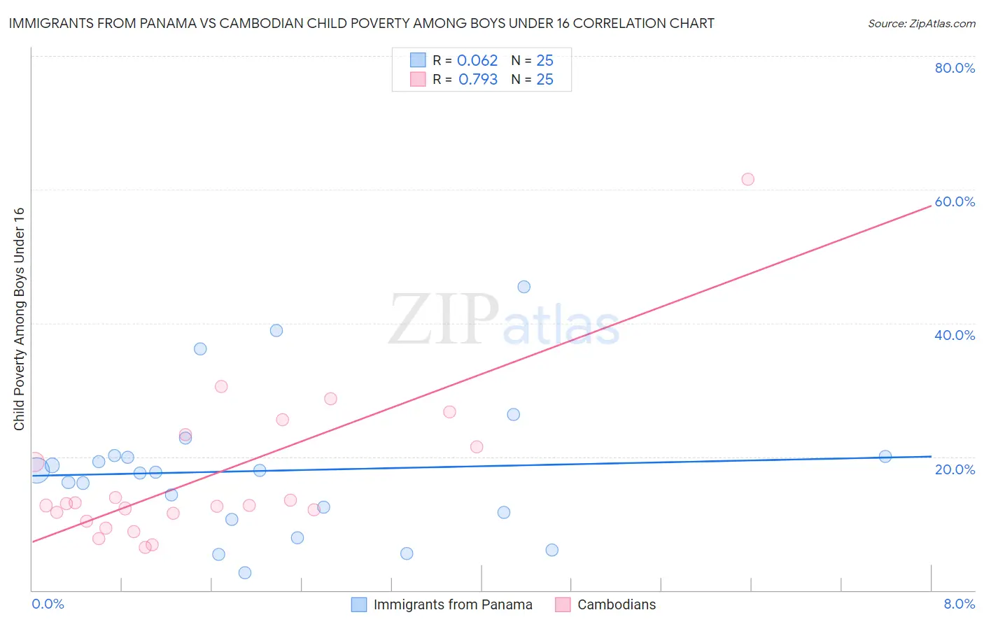 Immigrants from Panama vs Cambodian Child Poverty Among Boys Under 16