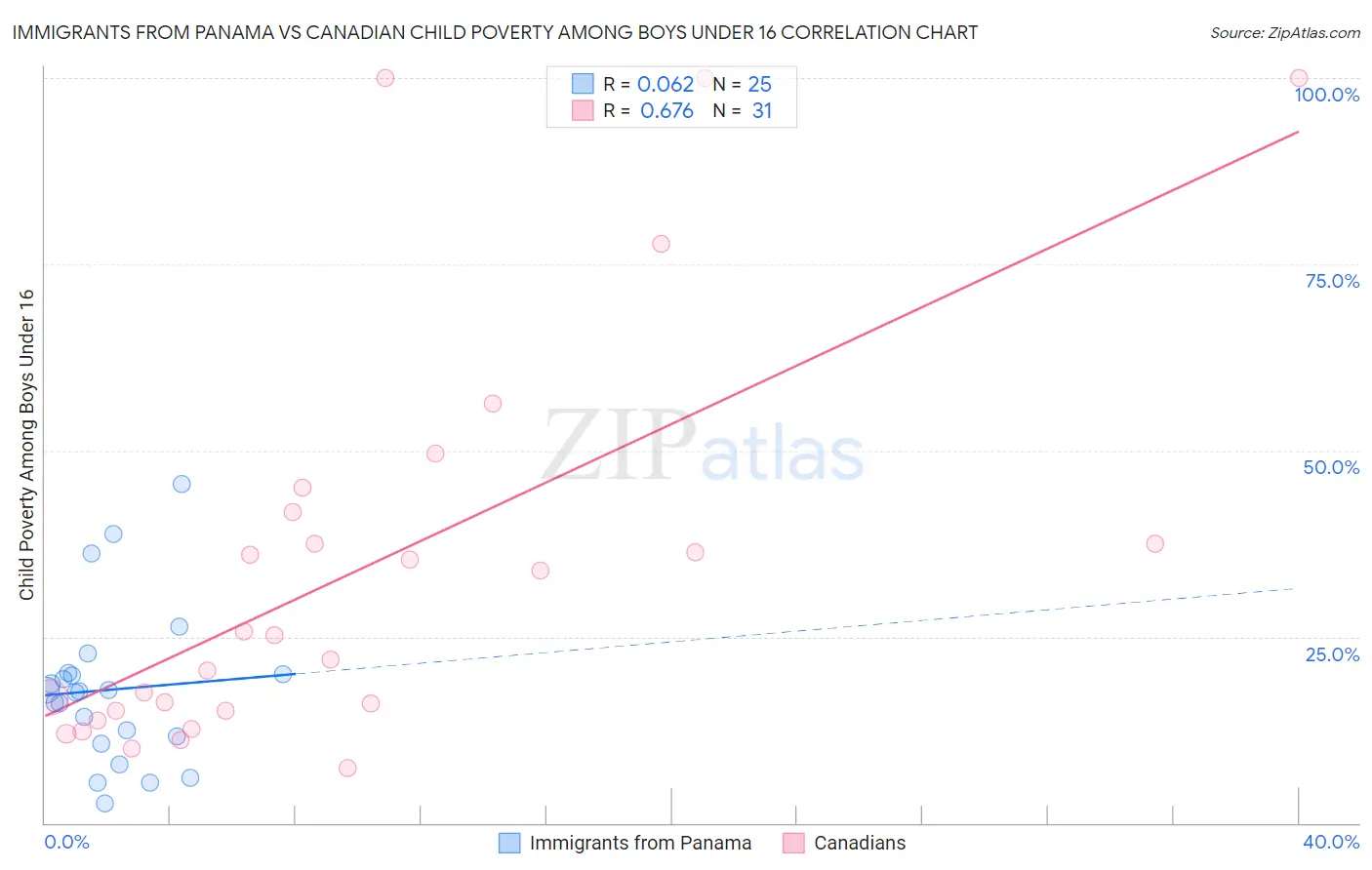 Immigrants from Panama vs Canadian Child Poverty Among Boys Under 16