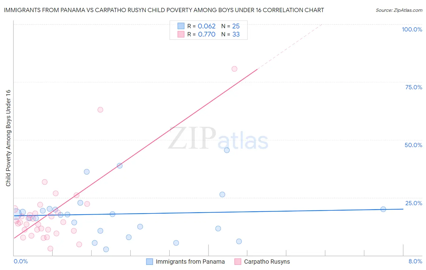 Immigrants from Panama vs Carpatho Rusyn Child Poverty Among Boys Under 16