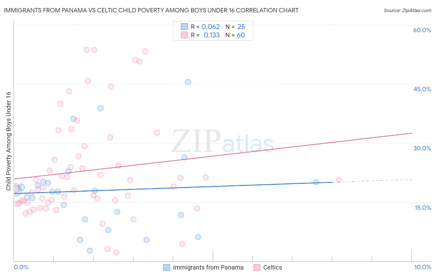 Immigrants from Panama vs Celtic Child Poverty Among Boys Under 16