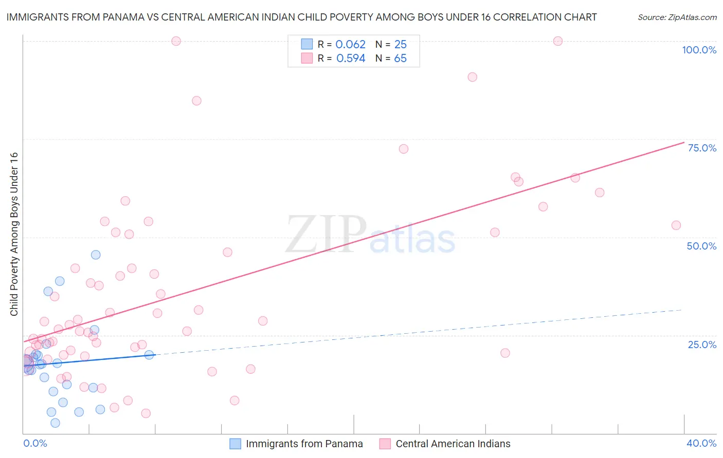 Immigrants from Panama vs Central American Indian Child Poverty Among Boys Under 16